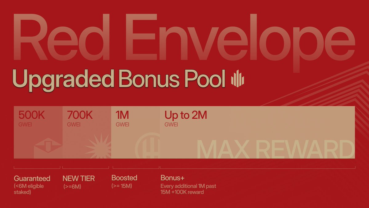 The community is moving fast. We are upgrading the prize pool.

🎯 NEW TARGET: 6M Eligible Staked
🧧 ENVELOPE POOL: 700,000 GWEI (Up from 500k!)
ℹ️ To qualify, your unlock date must be April 23, 2026 (or later).

📸SNAPSHOT EXTENDED:
Monday, Feb 23 @ 00:00 UTC