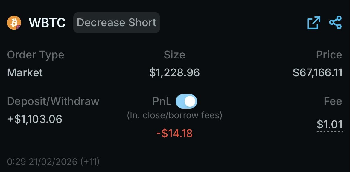 Day 19/180 — RESULT
BTC: DOWN ❌
Closed after 24h.
P&amp;L: -1.28%
Record: 13W–6L

Still up overall. Still chasing that 20-day MA.