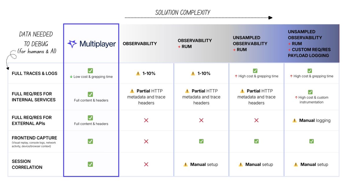 With Multiplayer, you get:

✅ 100% traces when recording a session (no missing data or outrageous bills)

✅ Full request/response payloads and headers automatically (no custom logging needed)

✅ Internal AND external API calls (Stripe, Twilio, AWS, …) captured out of the box
