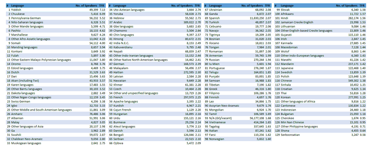 ComteWasRight's tweet photo. Total Fertility Rate by Language Spoken at Home in the US (2023 ACS 5-Year Microdata) ranked from highest to lowest. https://t.co/uih94EsRg9
