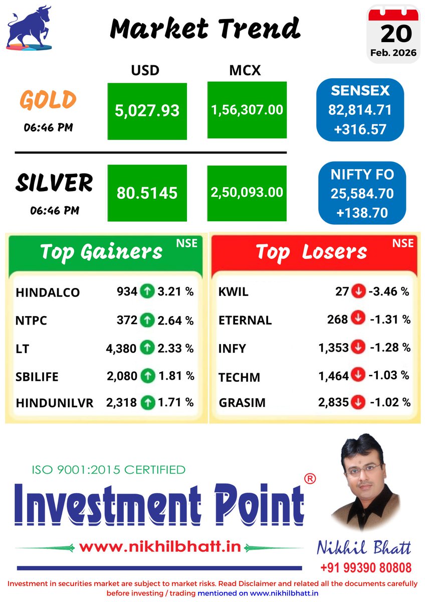 nikhilbbhatt's tweet photo. #MarketTrend #StockMarketIndia #IndianStockMarket #Sensex #Nifty #Nifty50 #MCX #GoldPrices #SilverPrices #CommodityMarket #TopGainers #TopLosers #BSE #NSEIndia  #MarketUpdate #EquityMarket #TradingLife #Investing #MarketAnalysis https://t.co/inYtqx5DoZ