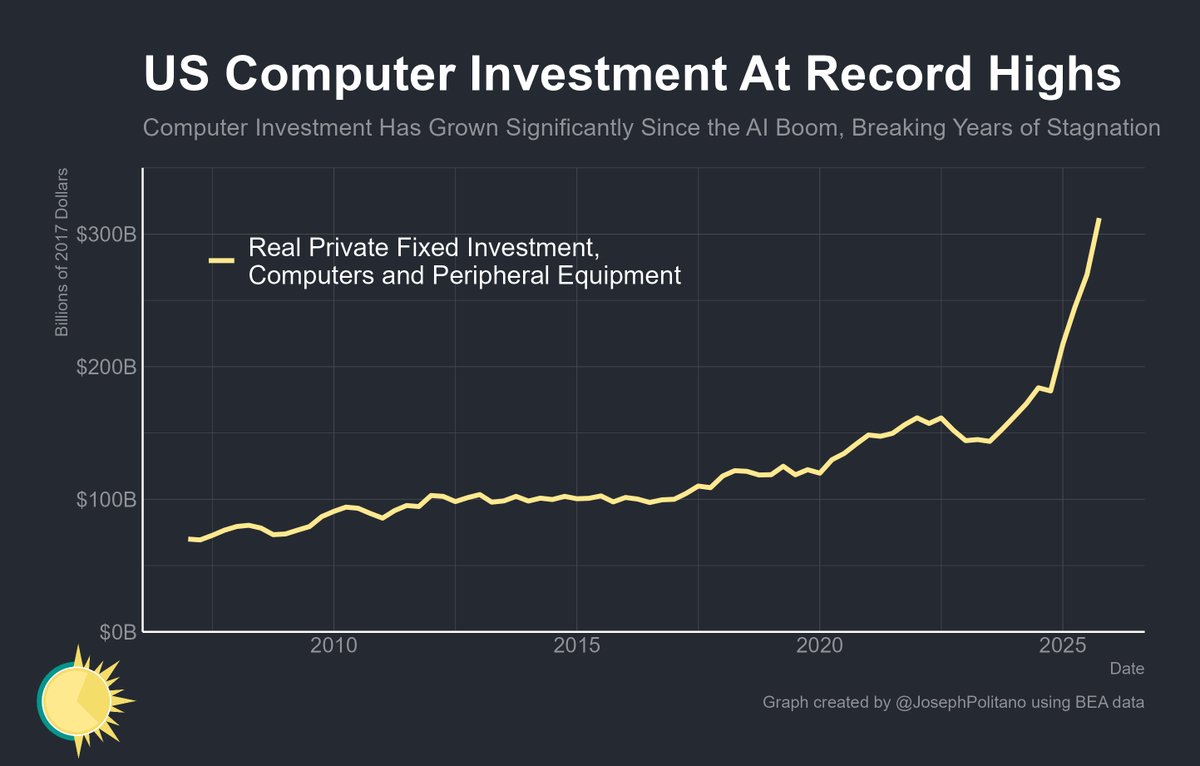 US spending on computers continues to skyrocket to record highs amidst ...
