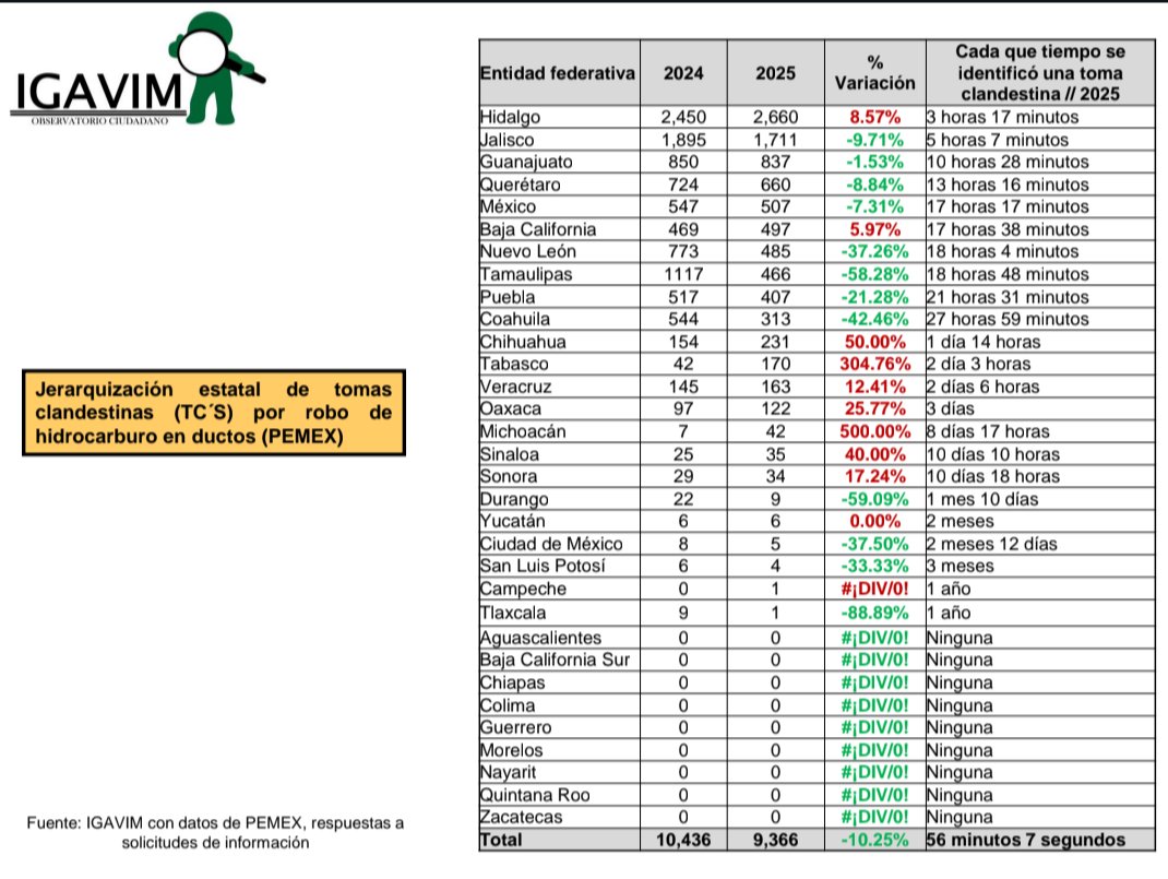 IGAVIM's tweet photo. #Mexico #tomaclandestina
Al comparar 2025 con 2024 se registró una disminución de tomas clandestinas en ductos hidrocarburo (petrolíferos) de 10.25% sin embargo, las TC's en ductos de gas lp incrementaron 21.83% https://t.co/wJbxgQYxS9
@Claudiashein @Mx_Diputados @senadomexicano https://t.co/QsEusDQpZQ