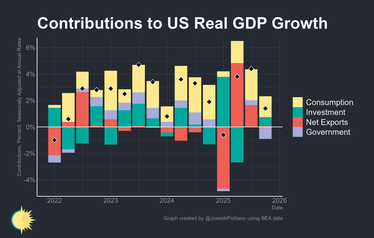 NEW: US Real GDP came in at a 1.4% annualized growth rate in Q4 2025. Consumption &amp; investment increased, net exports rose, and government output shrank

Nominal GDP growth (unadjusted for inflation) came in at 5.1% annualized