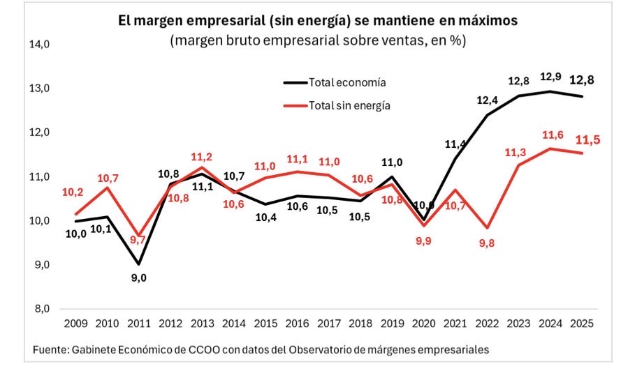 Los márgenes empresariales siguen en niveles récord en 2025 y consolidan su aumento estructural. 

A pesar de ello el M. de Hacienda se resiste a mandar la información del Observatorio de márgenes empresariales a las mesas de negociación de los convenios colectivos 🧵
