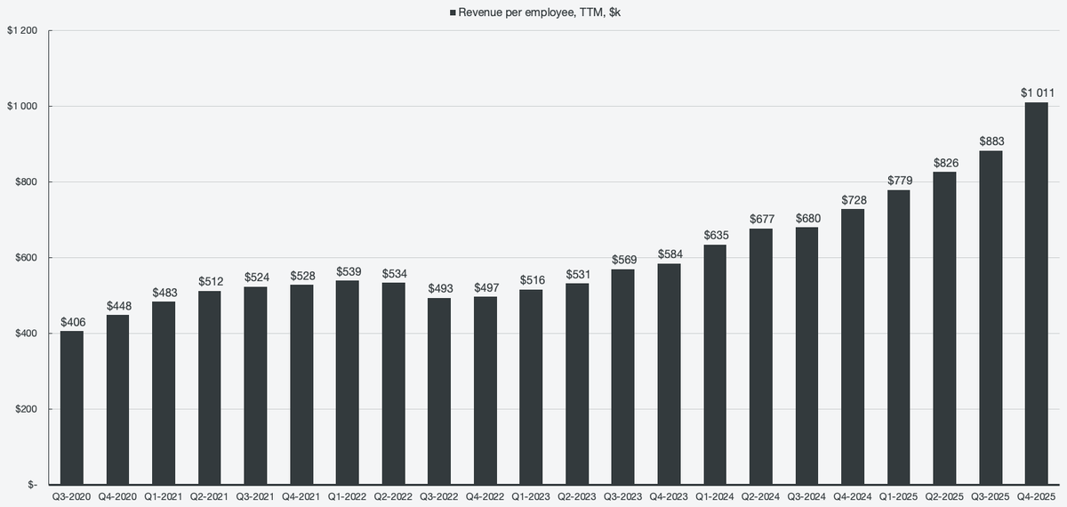 em013L's tweet photo. $PLTR Palantir's revenue per employee has reached $1 million! 

This is by far the best employee efficiency among peers. https://t.co/ODvvo9iEaG