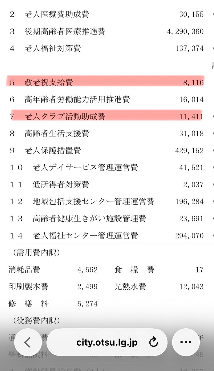 morimorigo55's tweet photo. へー。敬老の日のお祝いと、老人クラブ補助に毎年2,000万円使う余裕あるのに、保育士の給料は上げられないんだ。

令和7年度 大津市予算説明書より https://t.co/Y0uW2uLGnJ