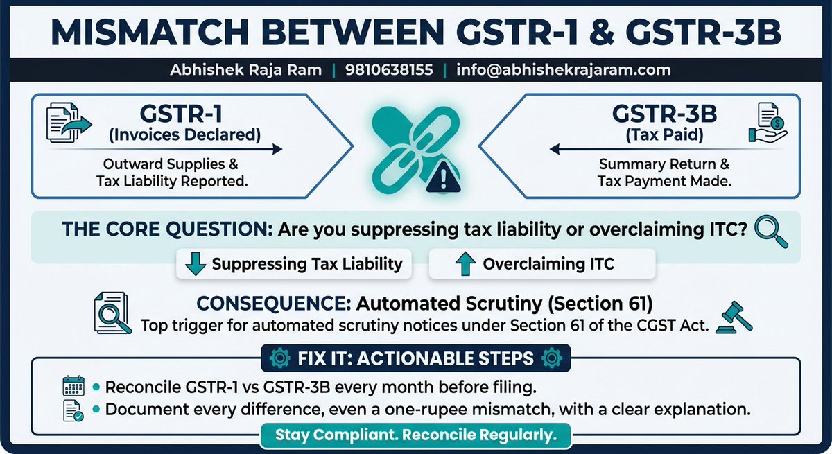 abhishekrajaram's tweet photo. 🚩 Red Flag #1   Mismatch Between GSTR-1 & GSTR-3B

When the invoices you declared in GSTR-1 don't match the tax you paid in GSTR-3B, it immediately raises a question "are you suppressing tax liability or overclaiming ITC? "

This is one of the top triggers for automated scrutiny notices under Section 61.

Fix it: Reconcile GSTR-1 vs GSTR-3B every month before filing. Even a one-rupee difference needs a documented explanation.