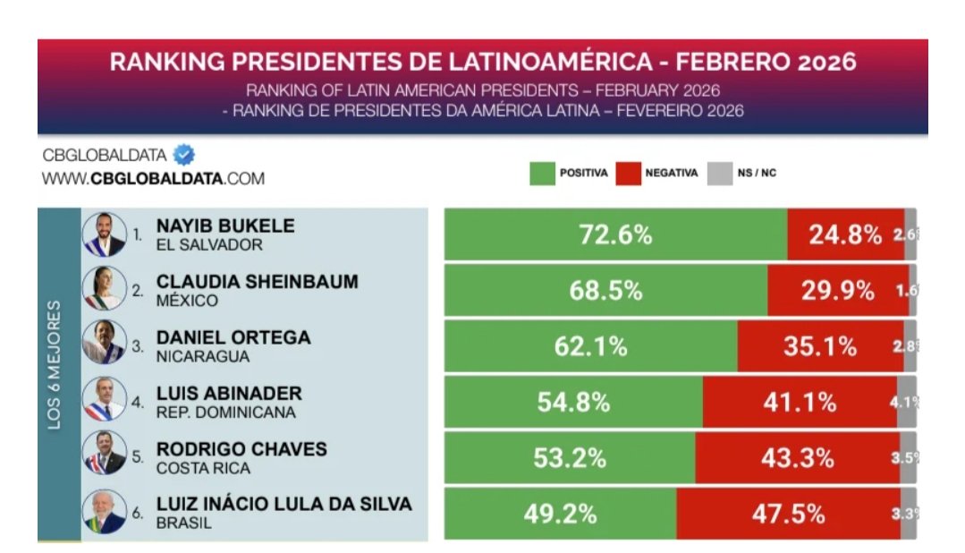 Ese respaldo no es casualidad: es el resultado de un gobierno que trabaja 24/7, que enfrenta los problemas con responsabilidad, que protege la economía, que impulsa obras y que pone siempre al pueblo dominicano en primer lugar.<a href="/luisabinader/">Luis Abinader</a>