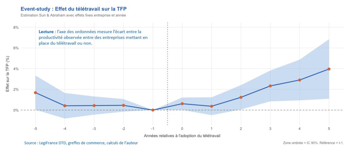 Gupta et al. (AER, 2026) documentent une chute de 46% de la valeur des bureaux sous l’effet du télétravail. Cette baisse des coûts constitue un canal par lequel les entreprises absorbent des gains cohérent avec les +4% de productivité que j’observe <a href="/arpitrage/">Arpit Gupta</a> <a href="/SVNieuwerburgh/">Stijn Van Nieuwerburgh</a>
