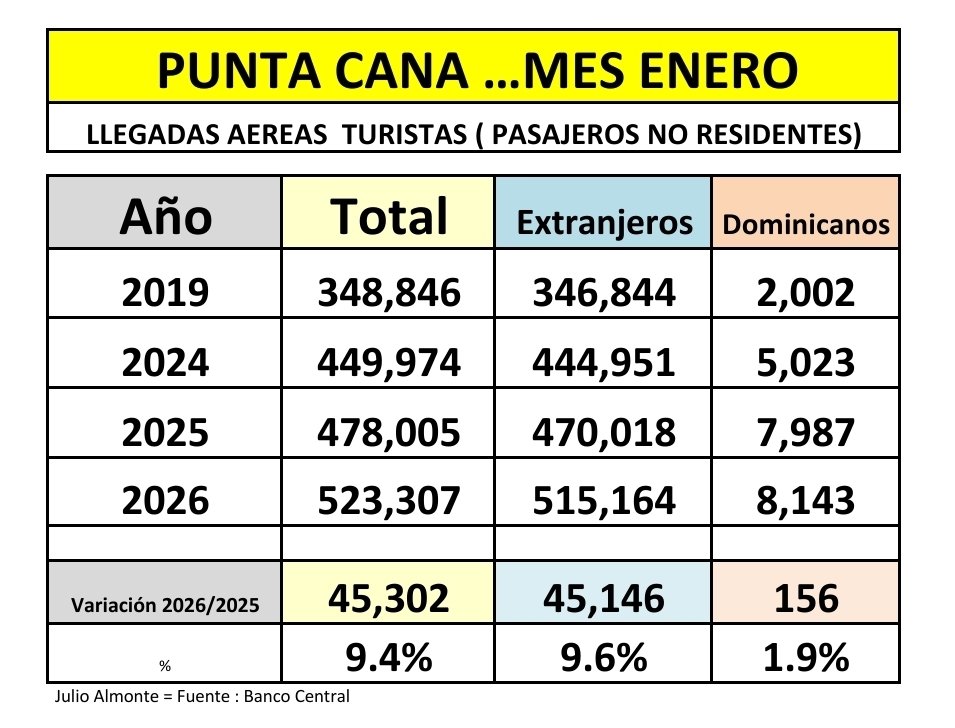 Punta Cana: Turistas Mes Enero