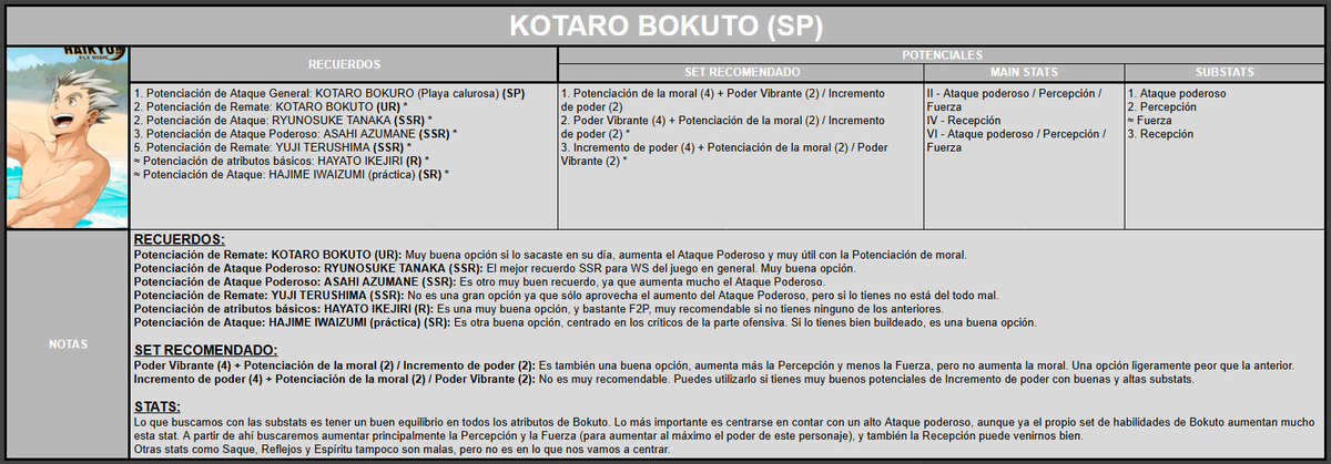 Build para KOTARO BOKUTO (Playa calurosa) (SP) de Haikyuu!! Fly High 🦉

Un buen WS para equipos de Ataque Poderoso y para la Competencia de clubes, con sus mejores recuerdos, potenciales y stats 🔝

- Guía con todos los personajes: docs.google.com/spreadsheets/d…

Cualquier duda ⬇️
