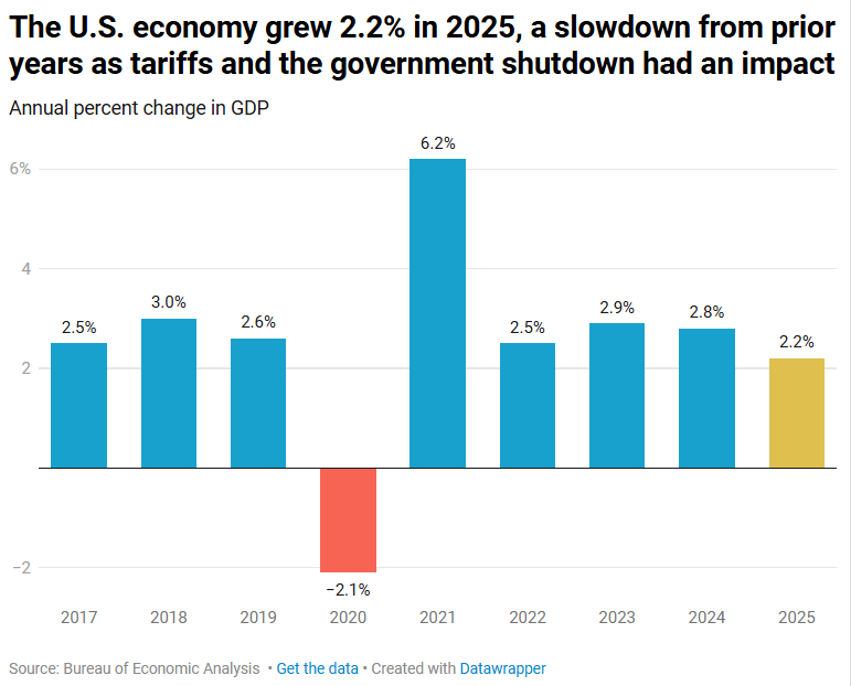Just In: The US economy grew 2.2% in 2025. That's a slowdown from recent years. Tariffs, the government shutdown and lower immigration did have an impact.

2025 was also a year of "jobless growth" with anemic hiring despite solid consumption and the AI boom. Tariffs and anemic