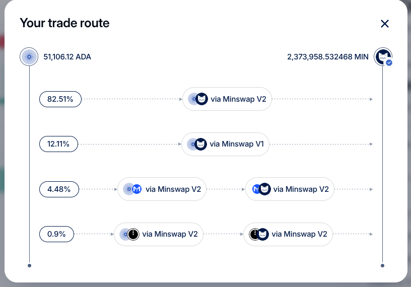 Long on Minswap tweet media