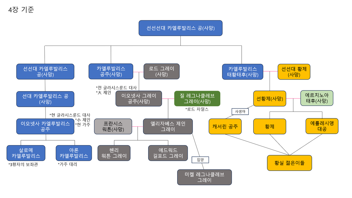 operabrulee's tweet photo. 4장에 살로메가 등장한 것을 반영해 카엘루발리스 대사의 두 자녀 이름이 들어간 버전을 만들었습니다. 위쪽 버전과는 달라진 부분이 거의 없지만, 참고가 되셨으면 합니다.
본편의 스포일러가 될까 싶어 민감한 미디어 처리를 했습니다. https://t.co/n3FExHyh3I