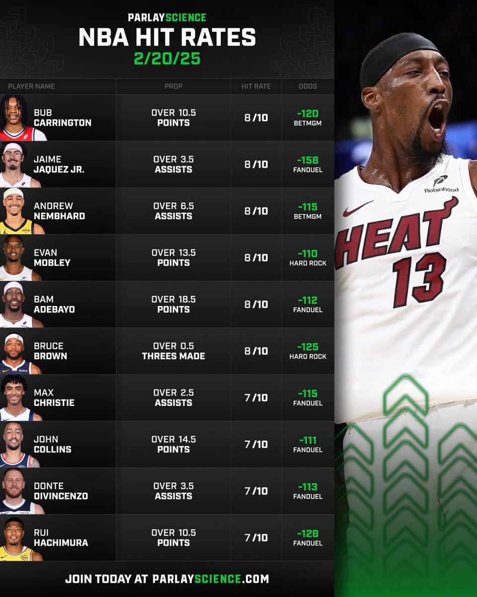 NBA HIT RATES 🧪

Now that the NBA has officially returned, let's also hope for some more effort 🤞