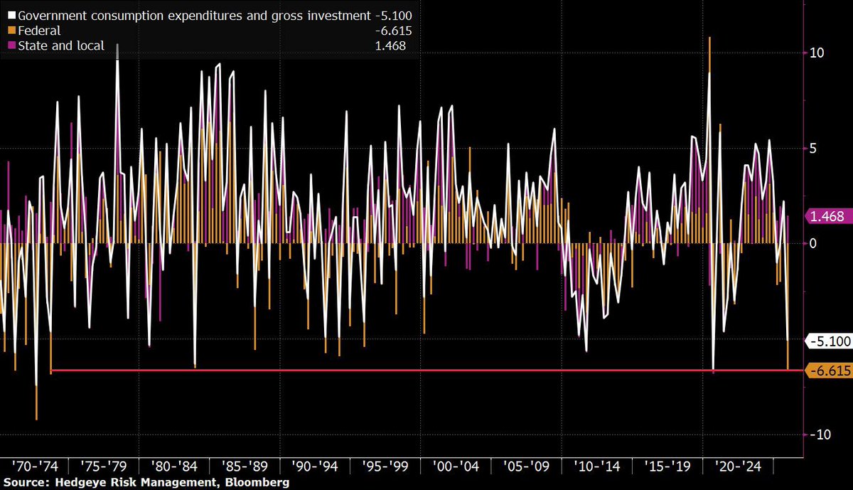 Hedgeye's tweet photo. 🚨 Federal Spending Contracts at Fastest Pace Since 1973 https://t.co/WA78VF4fNf