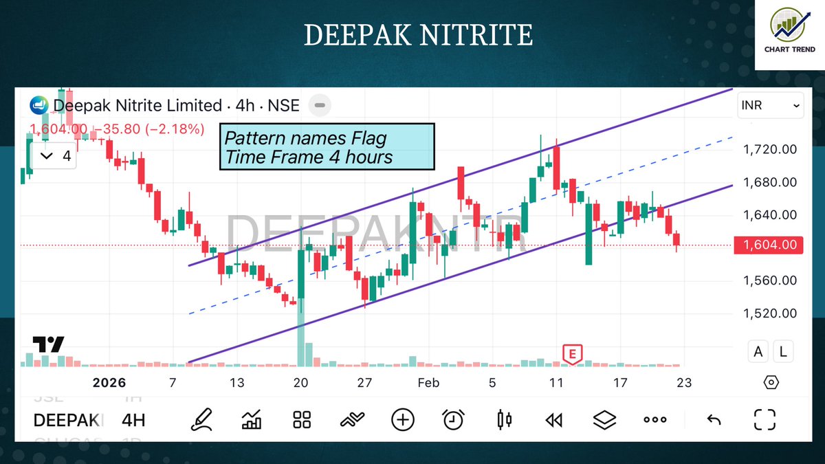 chart_candle's tweet photo. Flag pattern formed on the 4 Hour time frame for #DEEPAKNTR 

⚠️Disclaimer: 

We don't provide Buy &amp; Sell Recommendations. Educational purposes only

#Nifty #Charts #Sensex #BankNifty https://t.co/koNU61w7ro