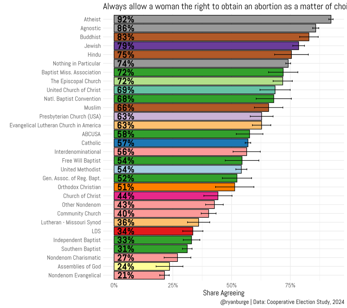 "Always allow a woman the right to obtain an abortion as a matter of choice"

The groups that are most likely to agree: 
Atheists - 92%
Agnostics - 86% 

The least likely to agree: 
Non-denominational charismatics - 27%
Assemblies of God - 24%
Non-denom evangelicals - 21%