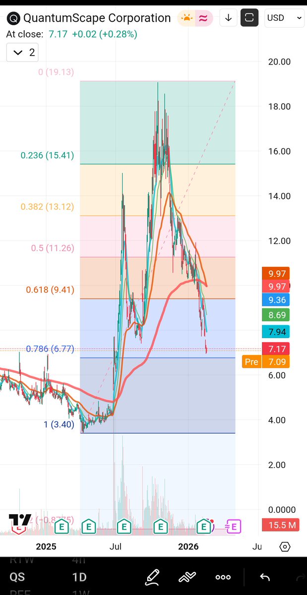 ObAvies's tweet photo. @Reformed_Trader $QS the .786 at 6.77 could mark the bottom https://t.co/toU6QglDAC
