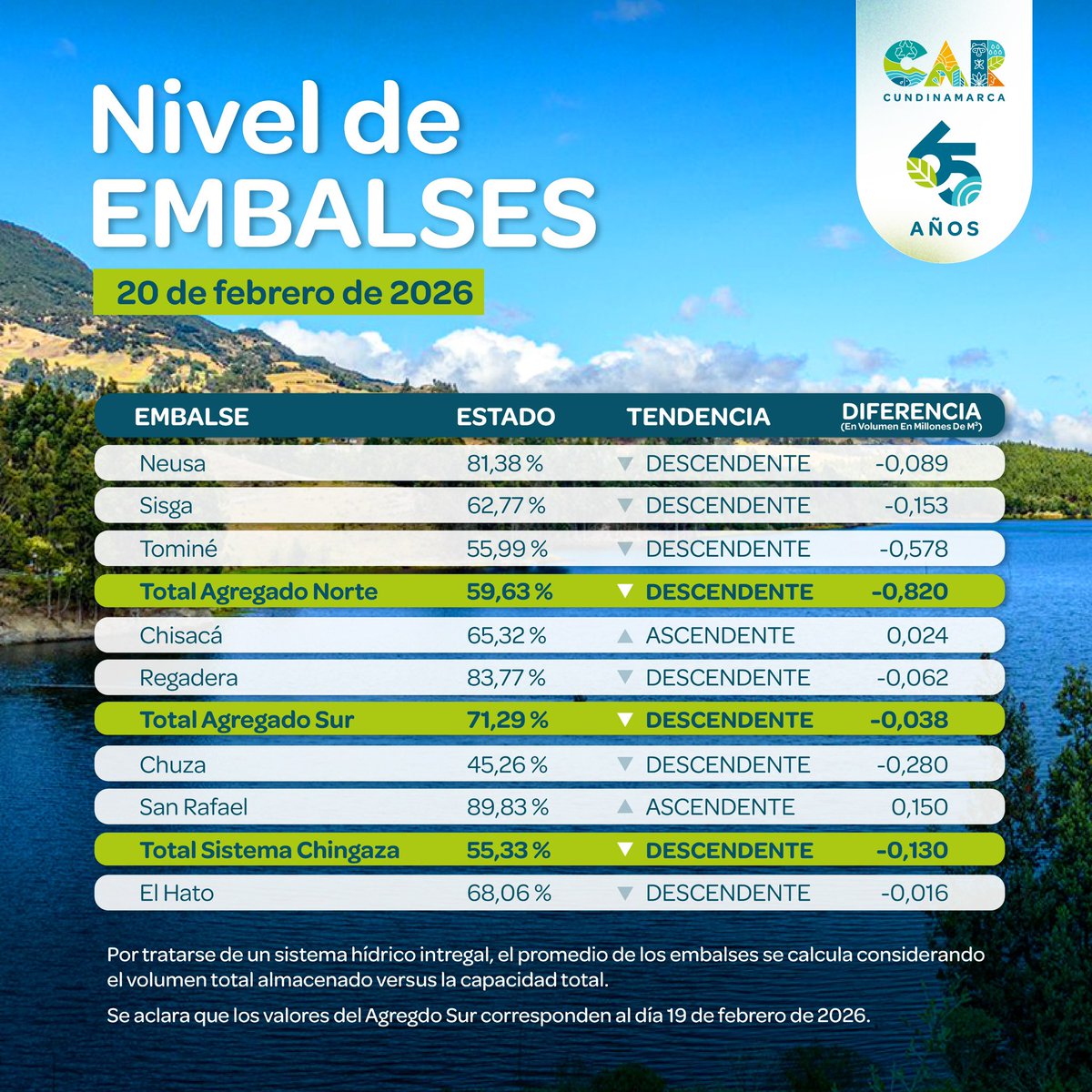 🚨 Conoce el nivel y estado que registran los embalses en Cundinamarca, para este viernes 20 de febrero.
