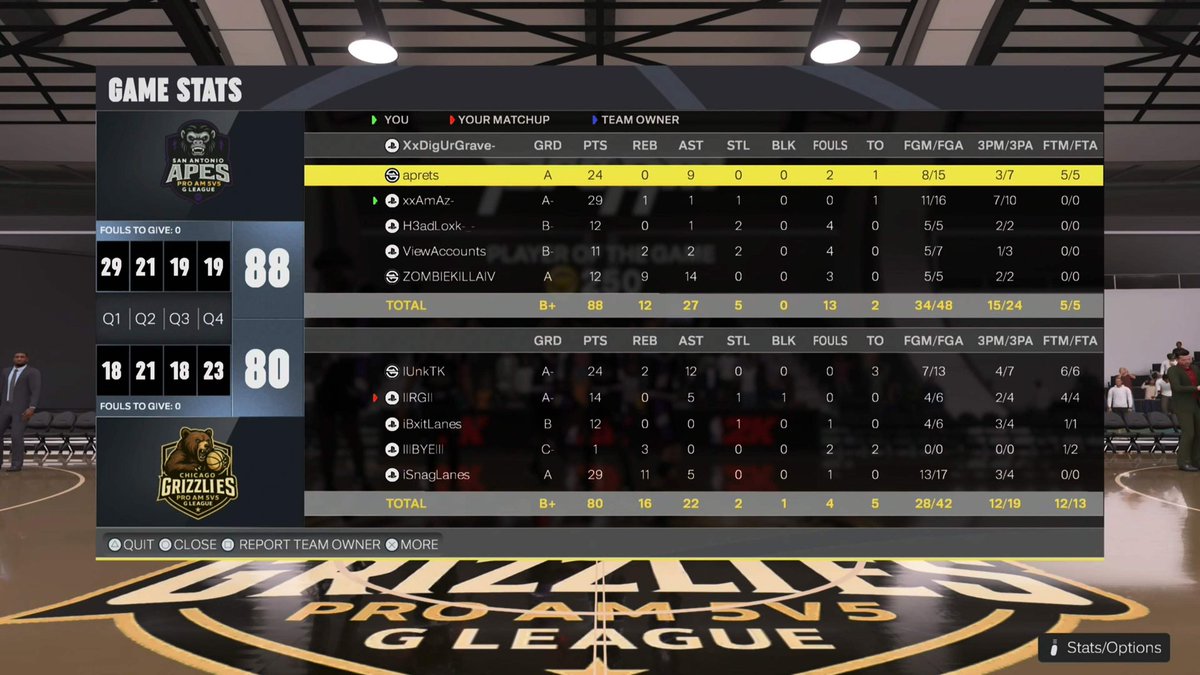 IllegalProfitsx's tweet photo. GGs to Chicago Grizzlies as we win (2-0) in @PROAM5V5 Playoffs Finals

PG @aprets2k 
SG @xxAmAzz 
SF @a_meechie 
PF @playermadecam 
C @ZOMBIEKILLAIV 

@2kCompGames @UnifiedProAm @NBA2KFilmRoom @WRProAmLeague https://t.co/IRFZRZdXrP