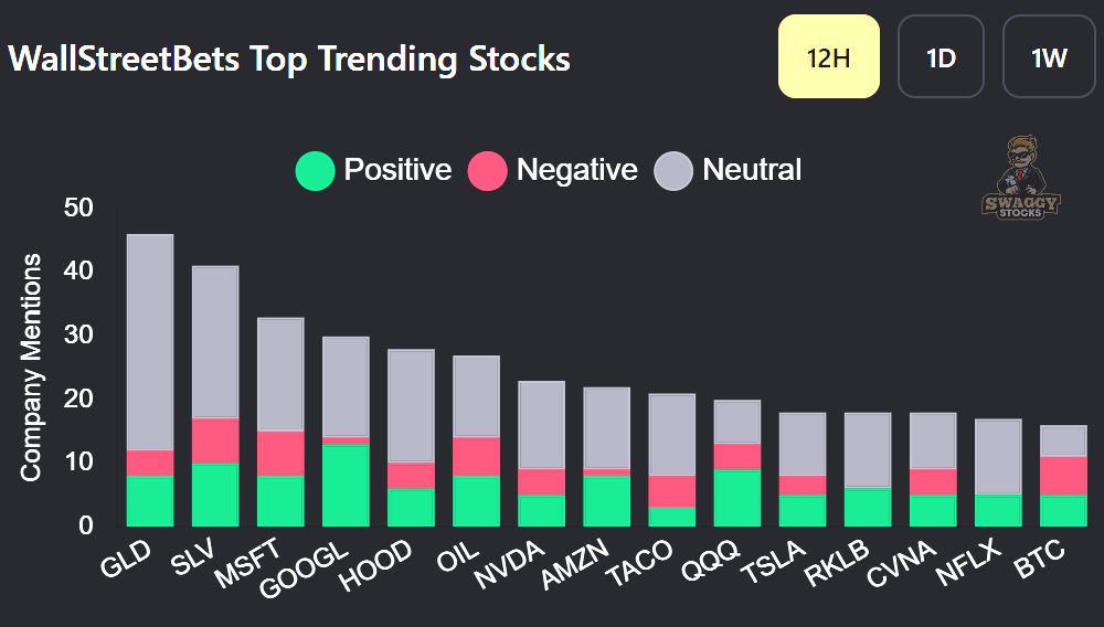 MarketRebels's tweet image. #WSB Top Mentions $GLD $SLV $MSFT $GOOGL $HOOD $NVDA $AMZN $QQQ $TSLA