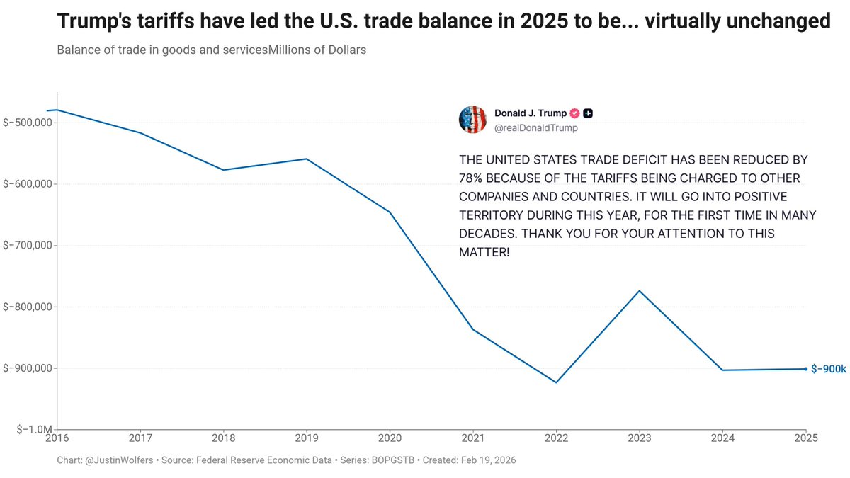 The President says he has cut the trade deficit by 78%. But this chart (which tells the truth) tells a very different story. 

We had this big lousy trade war, and we've got nothing to show for it.