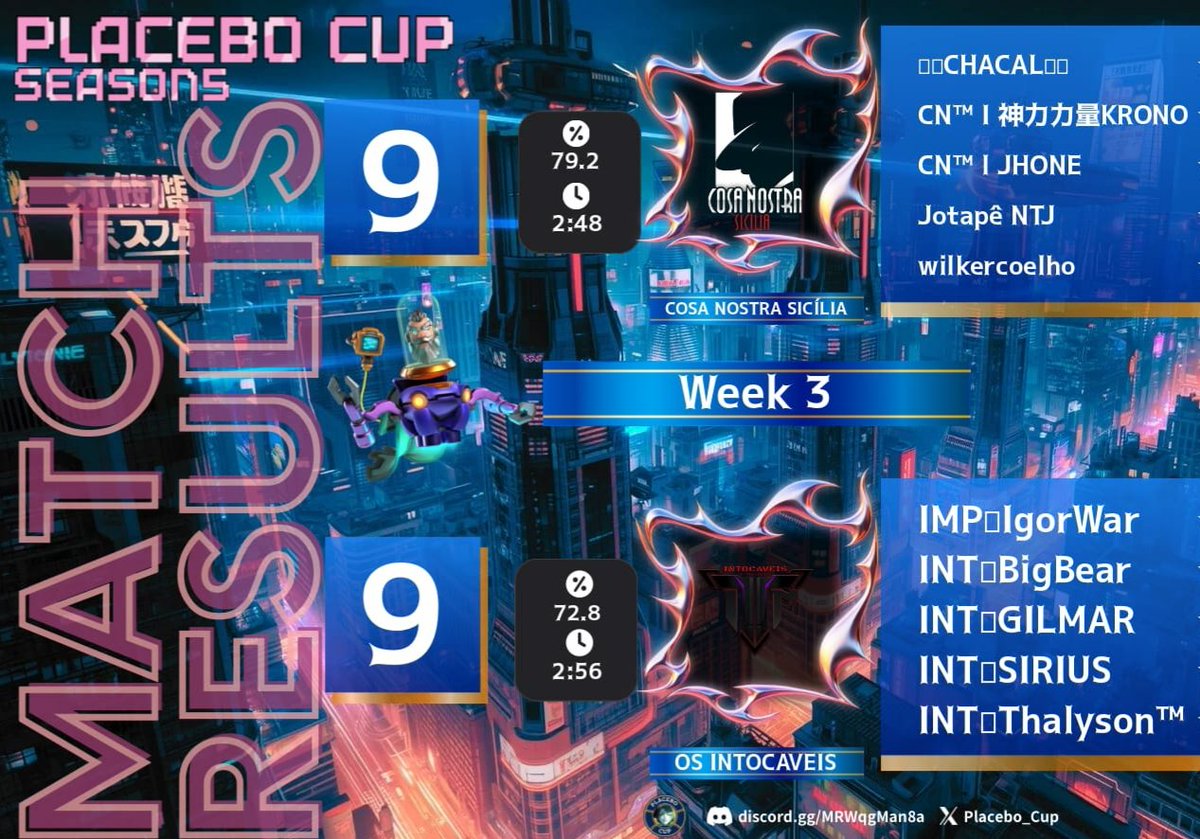 CosaNostra_CoC's tweet photo. Mais uma Vitória pelo #Placebocup
❗week 3❗contra #Osintocaveis
@Clash_UpdateX @CoCEsports @ClashofClans @Clash_Network @ClashNetworkX
#clashofclans #coc #th18 https://t.co/xXVNB5HRJx