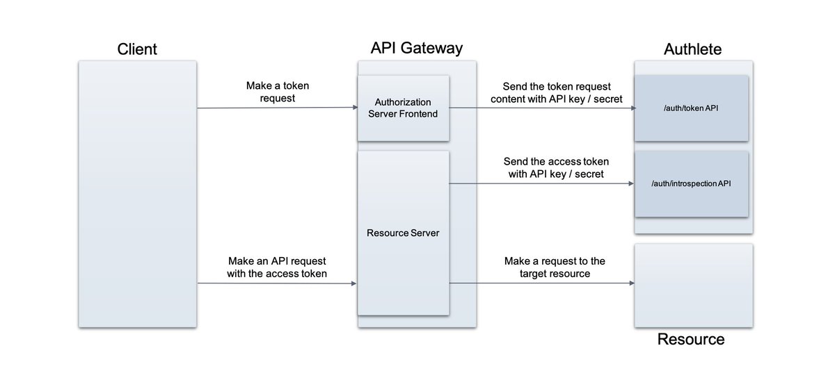 Authlete tweet media