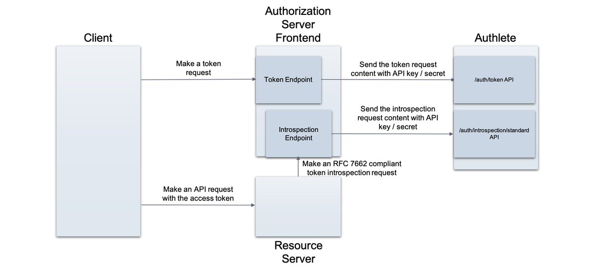 Authlete tweet media