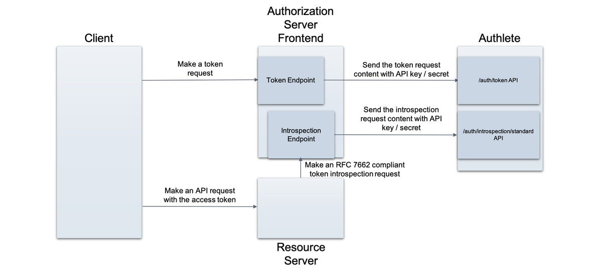 Authlete tweet media