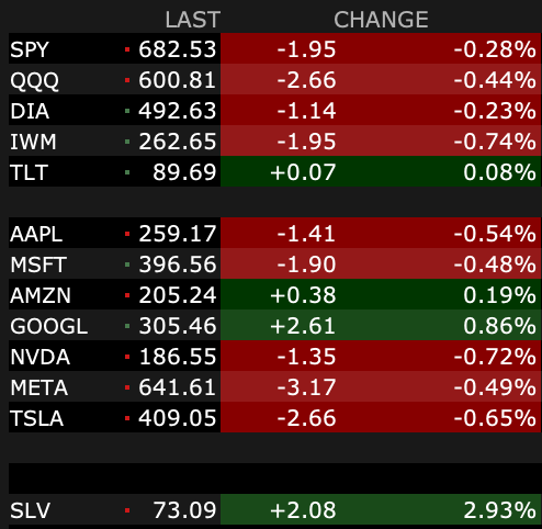 𝗣𝗿𝗲𝗺𝗮𝗿𝗸𝗲𝘁 𝘁𝗮𝗽𝗲:

8:54 AM

$SPY $QQQ $AAPL $MSFT $AMZN $NVDA $META $TSLA $SLV

$GRAL $AKAM $LITE $SNDK $META $NEM $BE $AVGO $CRWV $MU $WDC $AMD $ORCL $AMAT $NBIS $ASTS $MSTR $PLTR $OKLO $COIN $RKLB $APP $KTOS $PAAS $CRCL $AMZN $MT $HOOD $NFLX $TEM $AU $BAC $OXY $RKLB