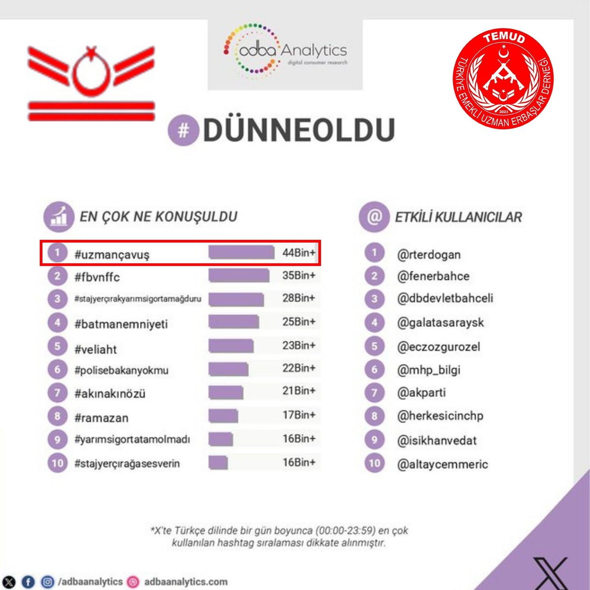 Vatanın bölünmez bütünlüğü için Can veren, Kan veren fedakarca görev yapan Türk Silahlı Kuvvetlerinin en fazla şehit Gazi veren Kahraman Camiası #UzmanÇavuş’lar Mesleki  güvence alıp tüm mali sosyal özlük hakları alınana kadar,#EmekliUzmanÇavuş ‘un Tazminat derece kademe sorunu