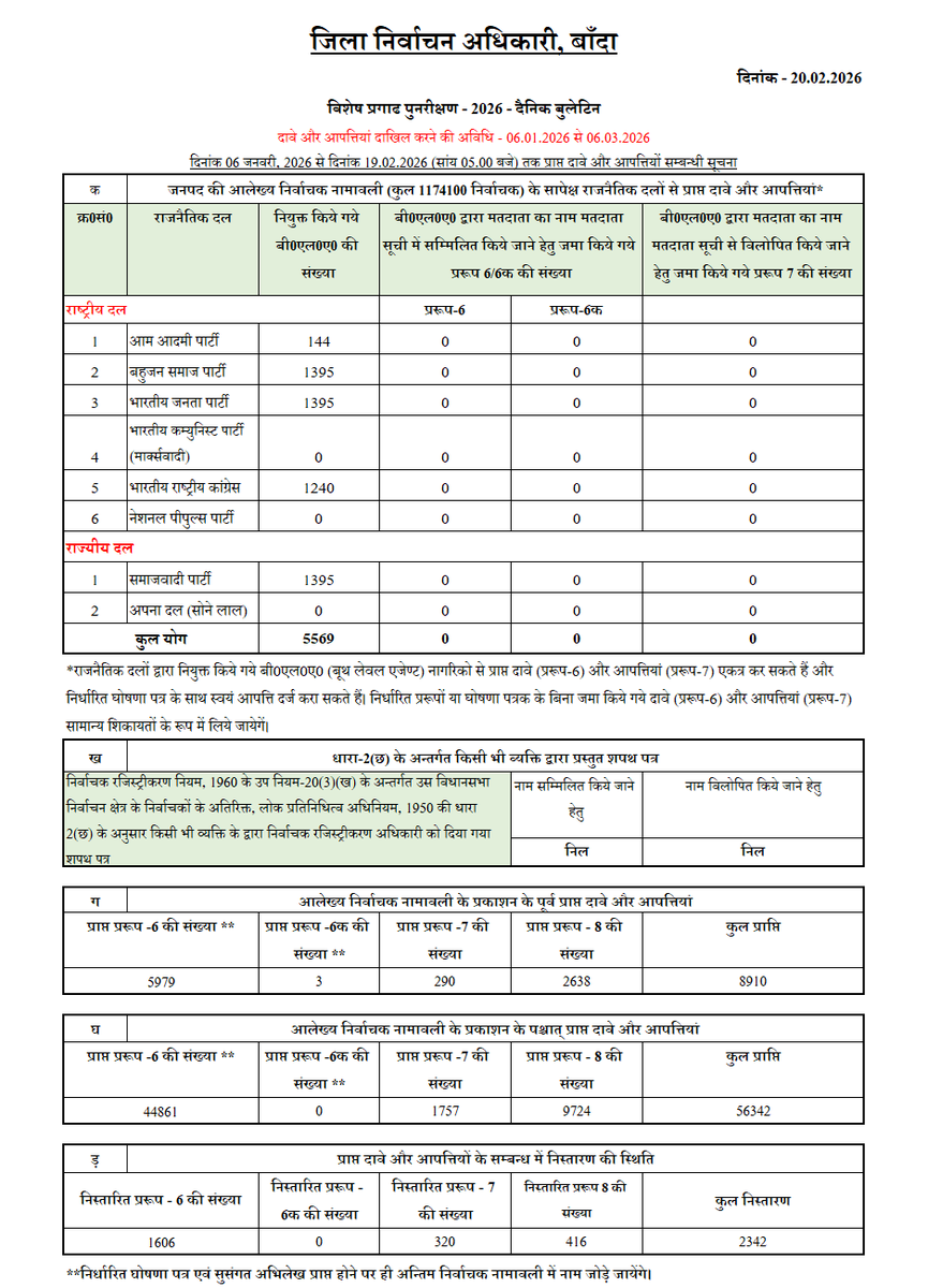 👉Special Intensive Revision 2026 : Daily Bulletin 20-02-2026                      
 📷Claims and Objection Period 06-01-2026 to 06-03-2026