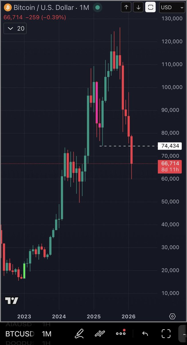 Roughly 8 days left on the candle.

If buyers don’t step up, Bitcoin marks its first monthly Break of Structure (BOS) since June 2022.

This is the line. Either it holds, or the monthly chart rewrites itself.