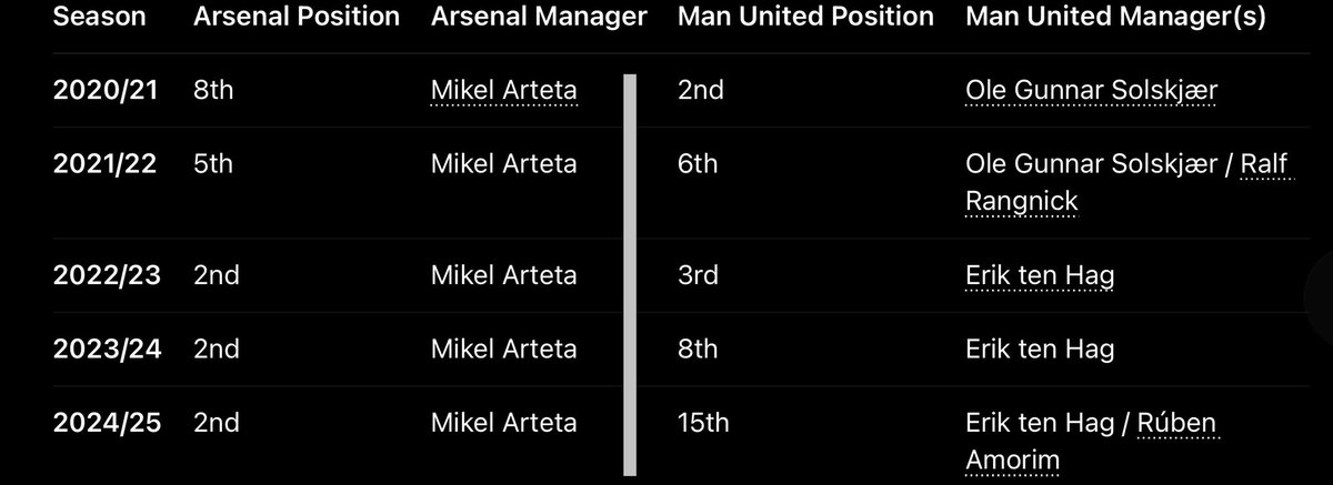 Kenapa Arteta masih megang Arsenal?

Karena konsistensi di liga dan terus masuk zona UCL dalam 3 (bakal 4) musim terakhir

Piala ciki ga sepenting itu (lihat nasib Ten Hag, Ange)

Orange waras akan berpikir yg finish di peringkat 2 lebih berpeluang juara PL daripada yg di 6-8-15