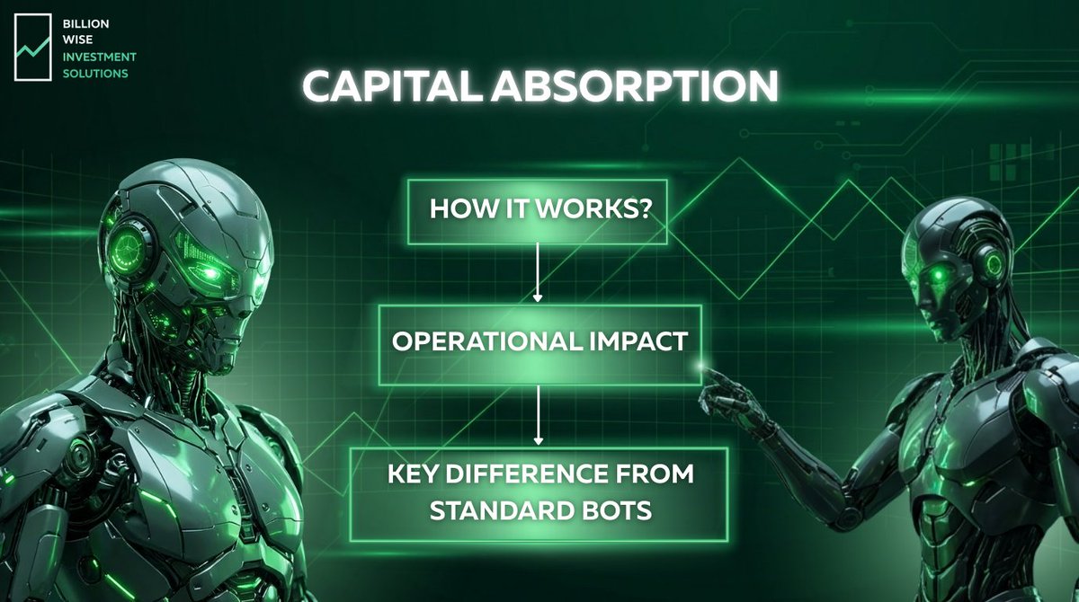 bwis_official's tweet photo. 💰Capital Absorption: Operational Model of Selected BWIS Bots

Some BWIS bots apply a mechanism known as Capital Absorption. This structure differs from the standard bot model and is used in strategies with expanded trading logic.

How It Works❓
Under this model, a portion of the invested funds is allocated to operational components of advanced strategies. This may include position scaling, access to premium algorithmic modules, and coverage of network-related execution costs.

🔑Key Difference from Standard Bots
In standard models, the initial capital is returned after the bot’s operating period. In the Capital Absorption structure, part of the capital is utilized to enhance trading capacity and infrastructure.

⚙️Operational Impact
This mechanism is designed to support increased execution efficiency within predefined strategy parameters. Performance distribution follows the conditions specified for the respective bot.

Capital Absorption is a structured feature applied only to specific bot categories within the BWIS ecosystem.

📩For detailed technical clarification, please contact our specialists through official channels.