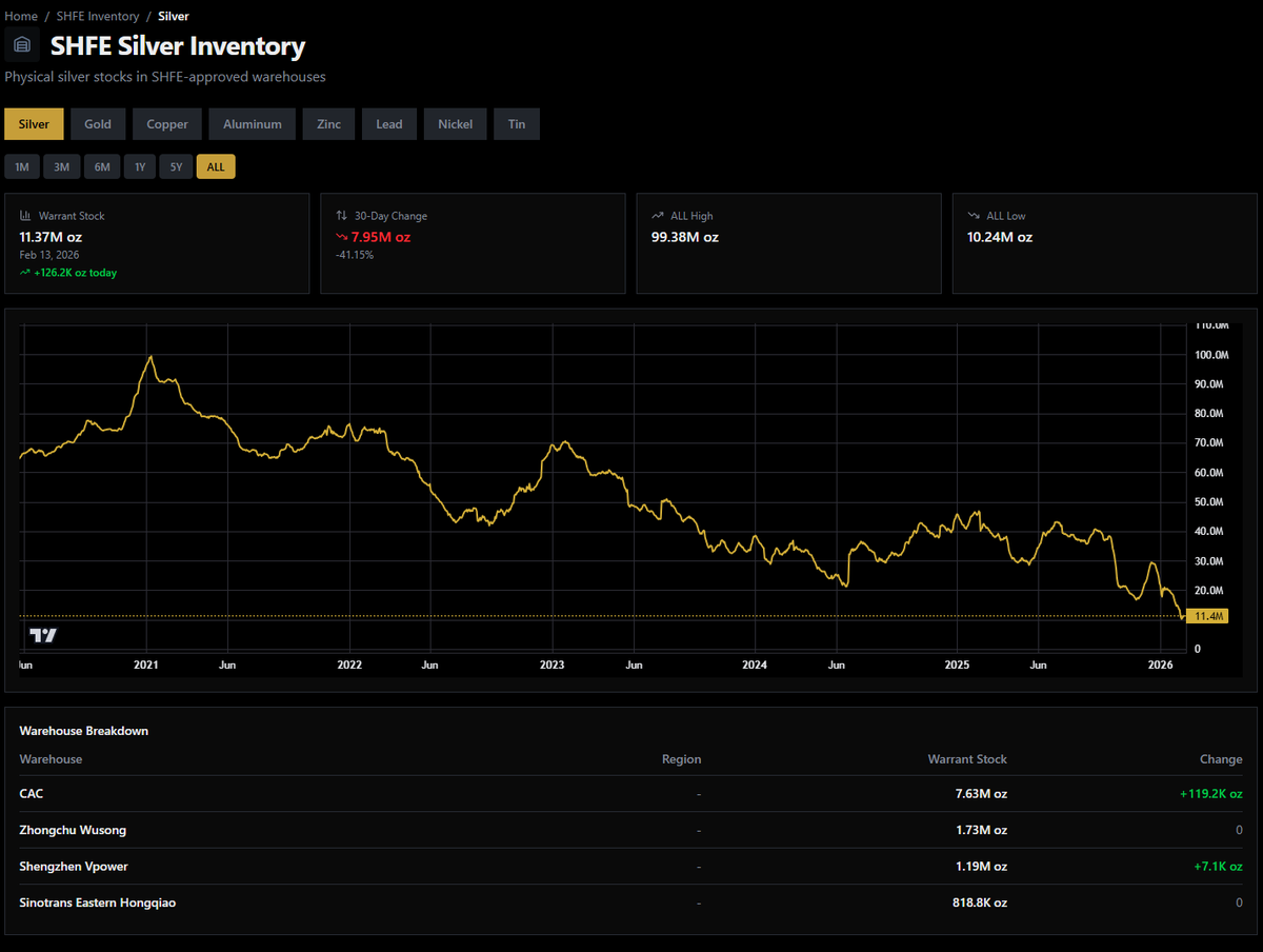 You can now track the SHFE inventories for Silver, Gold, Copper, Aluminum, Zinc, Lead, Nickel, and Tin on the website!

metalcharts.org/shfe/silver