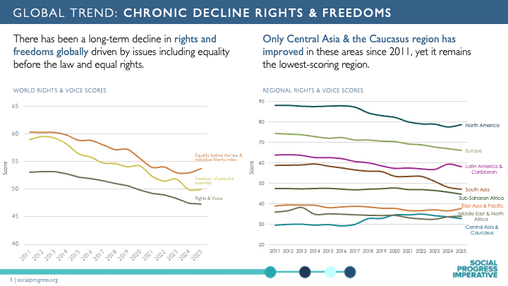On World #socialjustice Day we have to recognise that the world is going backwards on rights and freedoms. Business as usual is not working.