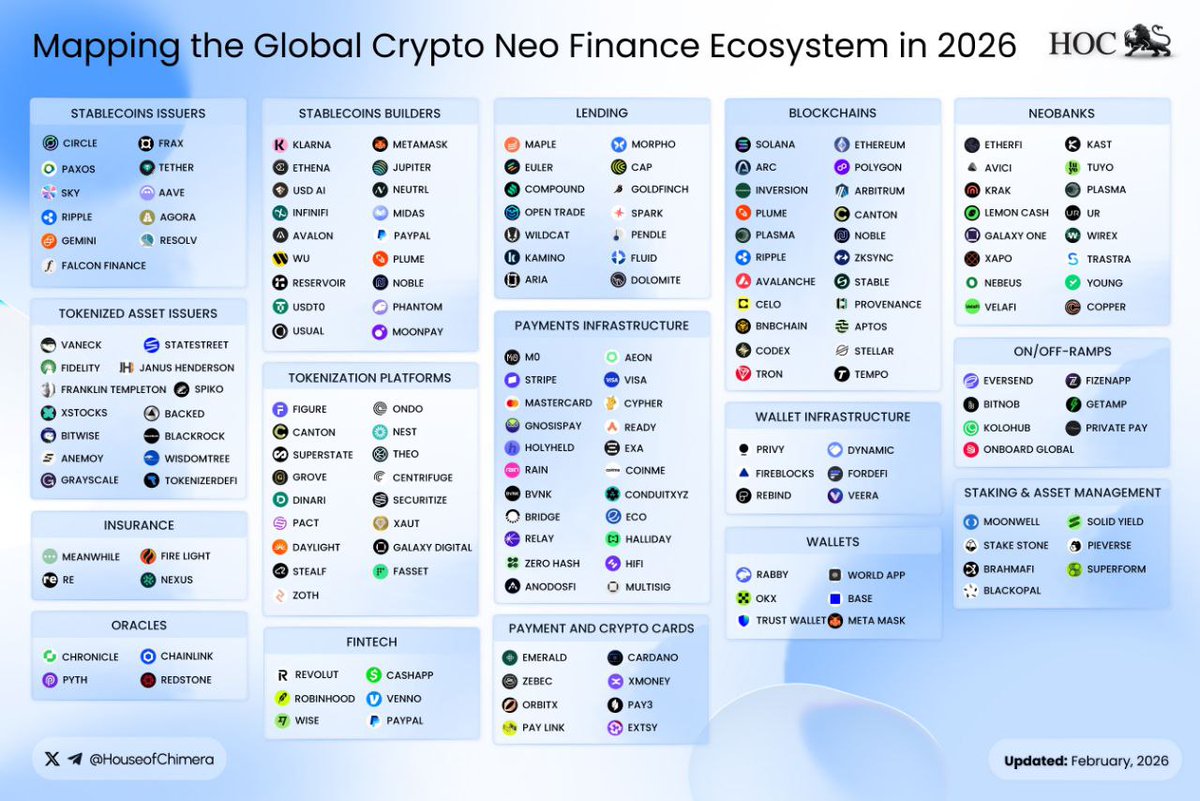 Modern finance runs on specialized providers behind the scenes.

Neo Finance tie these layers into one seamless experience.

🔹 Core banking &amp; ledgers
🔸 Payment &amp; card rails
🔹 Compliance &amp; identity
🔸 Lending &amp; BaaS

The ecosystem map shows where users connect, and where value
