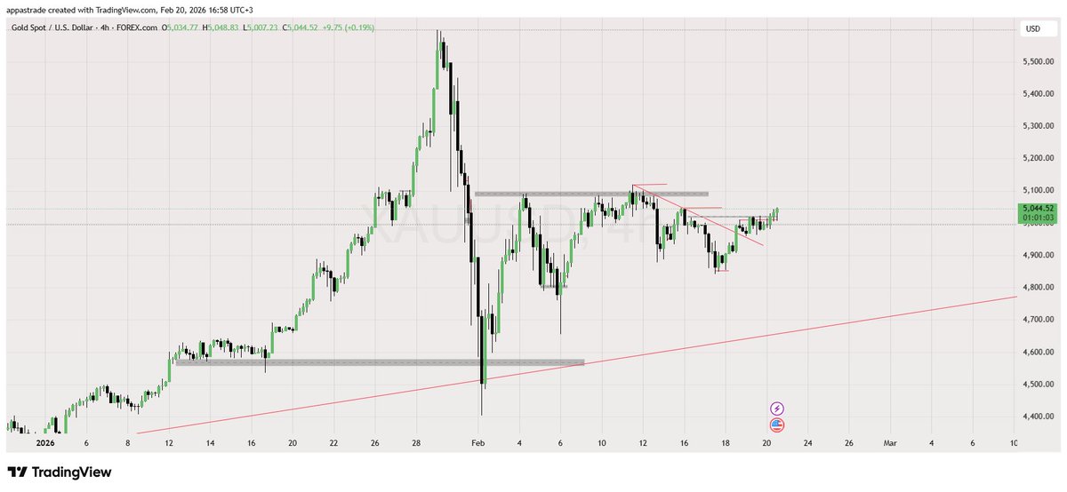 AARtrader's tweet photo. #XAUUSD #study #learning #patterns https://t.co/zARVWlfIVE