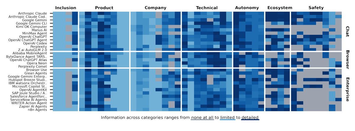 StephenLCasper's tweet photo. 🚨The 2025 AI Agent Index is out! 🚨
Amidst recent buzz over 🦀 and @NIST’s new agent initiative, we find:
- Selective reporting – esp. on safety
- Almost all agents backend just 3 model families
- Many agents don’t ID themselves as bots online
- Big US/China gaps
- And more… https://t.co/4oUAt7KipW