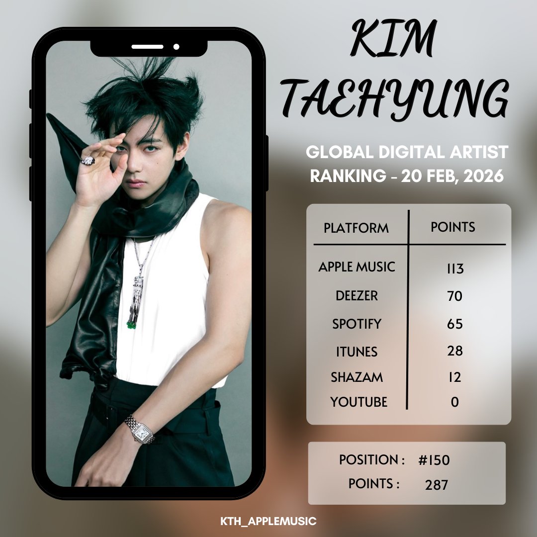 V is back into Top 150 on the Global Digital Artist Ranking, with a total of 287 points

Apple Music alone accounts for 113 points

#150 (+28) - #V🔥
Total points: 287 | Apple Music points: 113

Great job - we’re growing across platforms.Keep diversifying your streaming platforms
