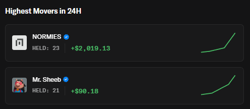 Nothing but green on the chart today. Huge shoutout <a href="/normiesART/">NORMIES</a> &amp; <a href="/supawcool/">SUPAWCOOL</a>! we're going only up 🚀🔥