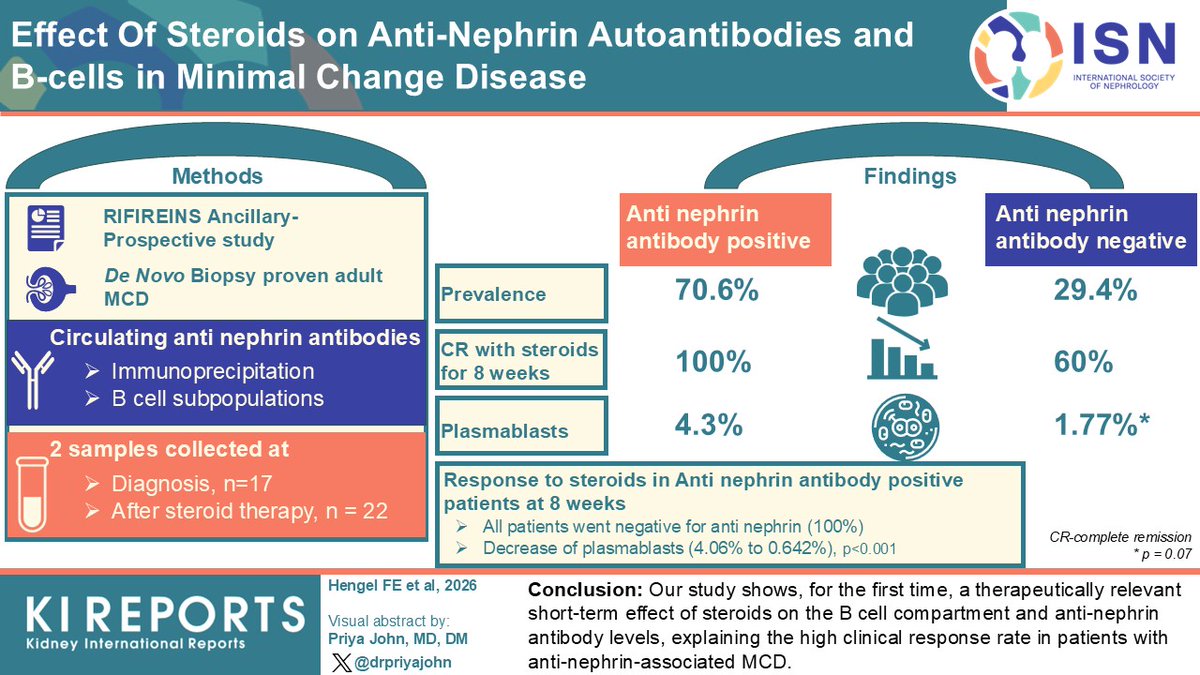 KIReports's tweet image. Effect of #Steroids on #Antinephrin #Autoantibodies and B cells in Minimal Change Disease #MCD

#VisualAbstract by @drpriyajohn

kireports.org/article/S2468-…
