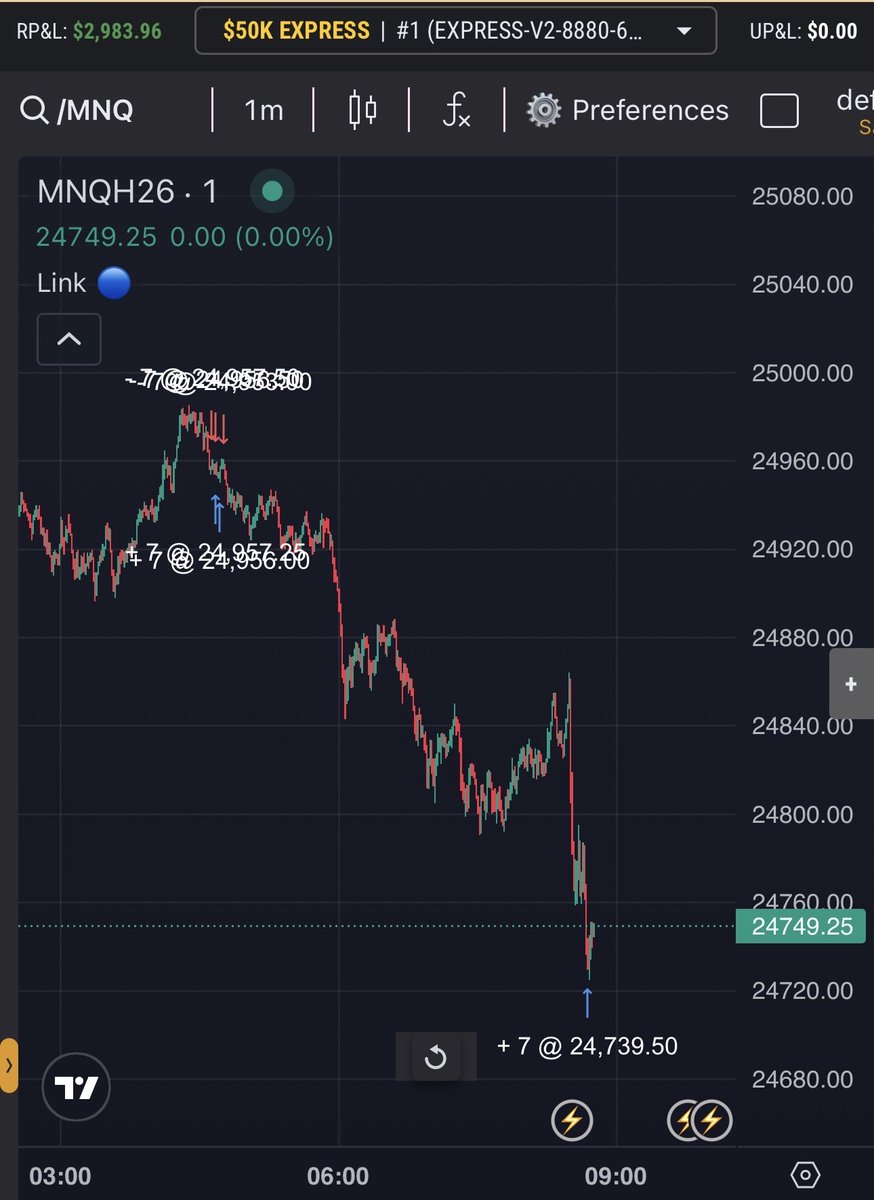 SilverBulletNQ's tweet photo. I’ve been hard at work for a while evolving my model from a silver bullet trader to trading the daily range. It’s been challenging holding these trades when in much unrealised profit, but I’ve found much enjoyment (and profit!) in the process. Thanks @I_Am_The_ICT https://t.co/kZXNht3oZW