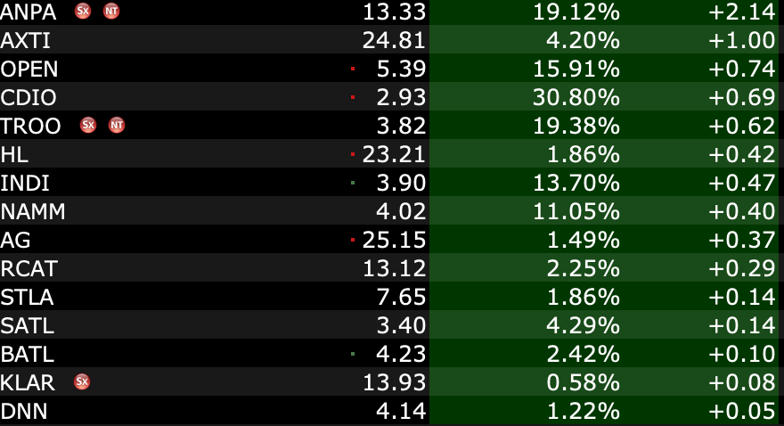 𝗣𝗿𝗲𝗺𝗮𝗿𝗸𝗲𝘁 𝘁𝗮𝗽𝗲:

9:01 AM

$WTTR $IREN $CADL $EDHL $AGIG $FJET $INTC $IONQ $SMCI $RGTI $WU $USAR $RIG $SMR $FIG $OWL $IBRX $ONDS $BMNR $SOFI $WULF $BTDR $ACHR $PL $RXRX $JOBY $SOUN $SPY $QQQ $ANPA $AXTI $OPEN $CDIO $TROO $HL $INDI $NAMM $AG $RCAT $STLA $SATL $BATL