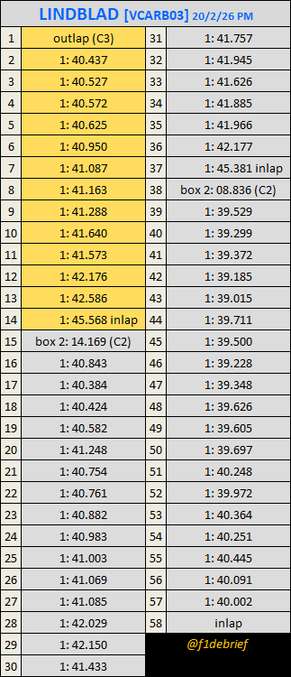 f1debrief's tweet photo. Η προσομοίωση αγώνα του Arvid Lindblad. #F1GR
Arvid Lindblad's race simulation on #Day6 of #F1Testing
#F1 @visacashapprb #VCARB03 https://t.co/klFuQRnFdA