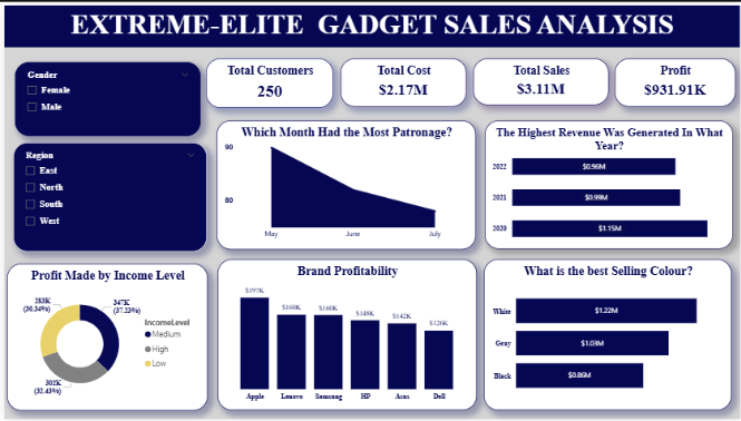 w3writerr's tweet photo. The first phase of learning ended well.
@TSAcademyOnline is indeed a great tech academy.
Thank you @ezekiel_aleke you were amazing throughout.
Here's the final PowerBi project.

Gadget Sales Analysis.
Behind these dashboard are insights.
#Data 
#DataAnalytics
#PowerBi https://t.co/KbnmVw5mLD